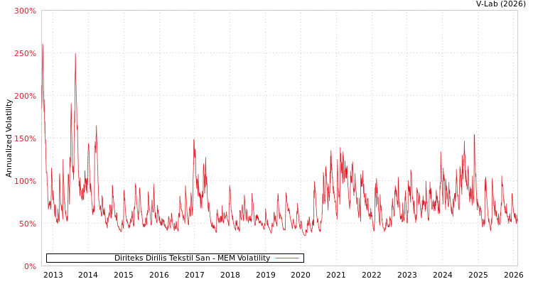 graph of Diriteks Dirilis Tekstil San MEM