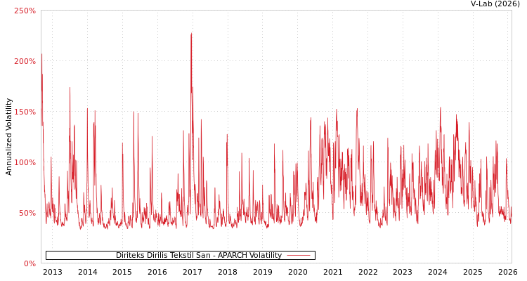 graph of Diriteks Dirilis Tekstil San APARCH