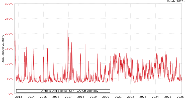 graph of Diriteks Dirilis Tekstil San GARCH