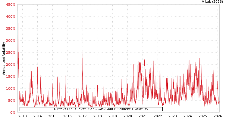 graph of Diriteks Dirilis Tekstil San GAS-GARCH-T