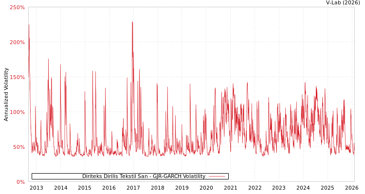 graph of Diriteks Dirilis Tekstil San GJR-GARCH