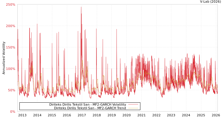 graph of Diriteks Dirilis Tekstil San MF2-GARCH