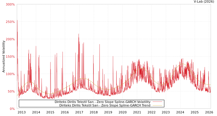 graph of Diriteks Dirilis Tekstil San S0GARCH