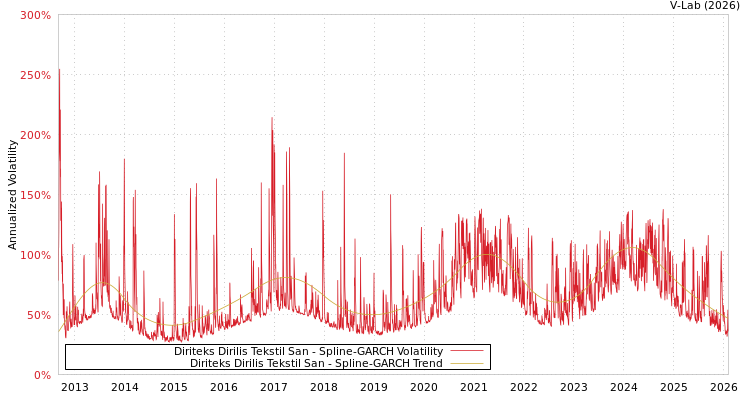 graph of Diriteks Dirilis Tekstil San SGARCH