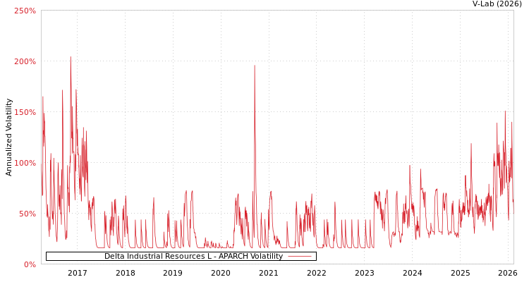 graph of Delta Industrial Resources L APARCH