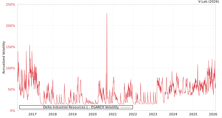 graph of Delta Industrial Resources L EGARCH