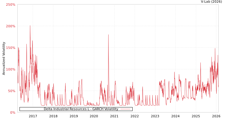 graph of Delta Industrial Resources L GARCH