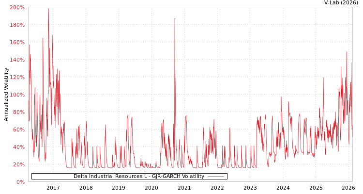 graph of Delta Industrial Resources L GJR-GARCH