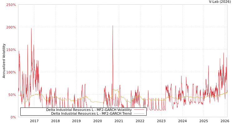 graph of Delta Industrial Resources L MF2-GARCH
