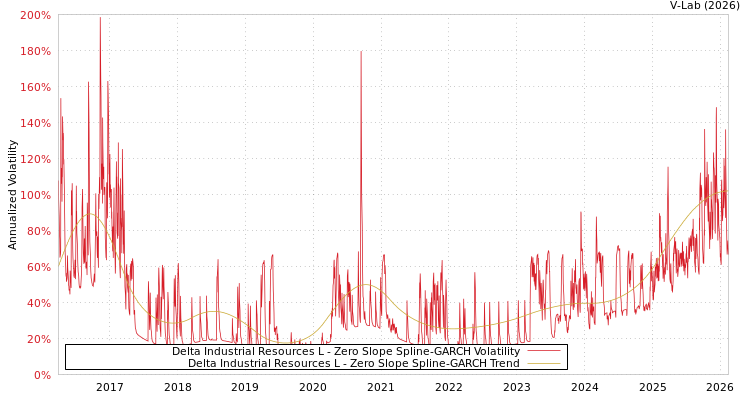 graph of Delta Industrial Resources L S0GARCH