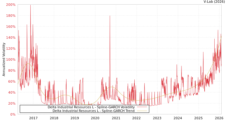 graph of Delta Industrial Resources L SGARCH