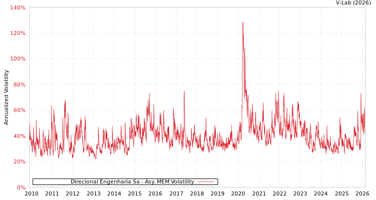 graph of Direcional Engenharia Sa AMEM