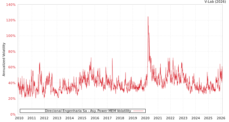 graph of Direcional Engenharia Sa APMEM