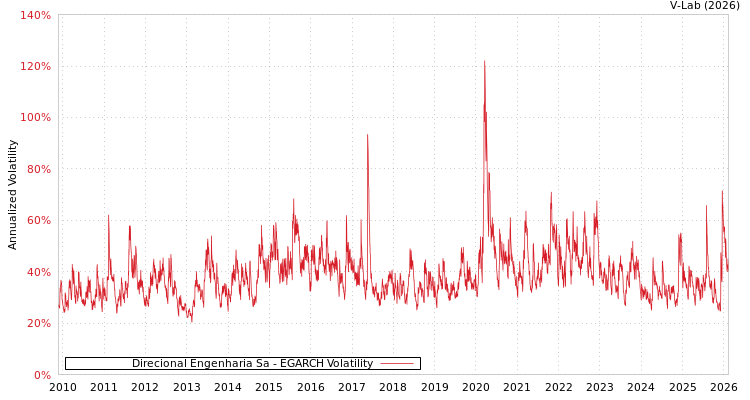 graph of Direcional Engenharia Sa EGARCH