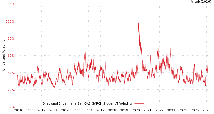 graph of Direcional Engenharia Sa GAS-GARCH-T