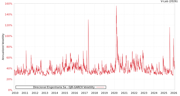 graph of Direcional Engenharia Sa GJR-GARCH