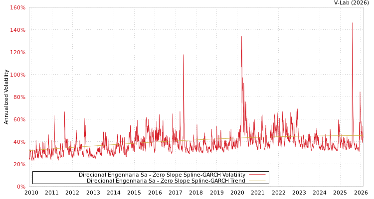 graph of Direcional Engenharia Sa S0GARCH