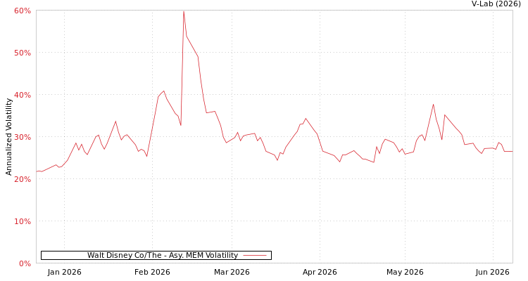 graph of Walt Disney Co/The AMEM