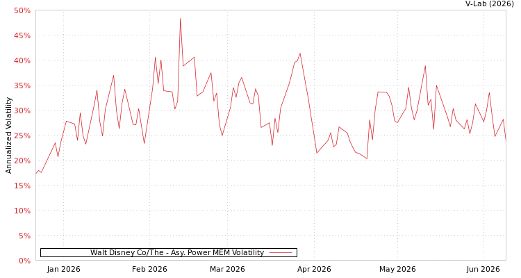 graph of Walt Disney Co/The APMEM