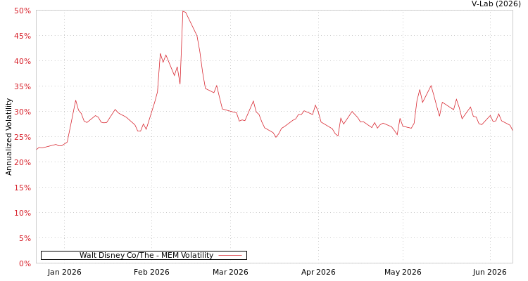 graph of Walt Disney Co/The MEM