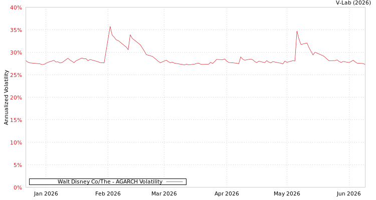 graph of Walt Disney Co/The AGARCH