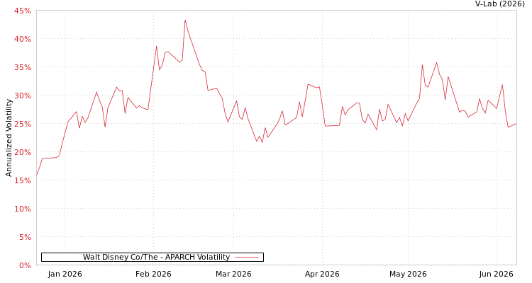 graph of Walt Disney Co/The APARCH