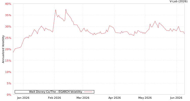 graph of Walt Disney Co/The EGARCH