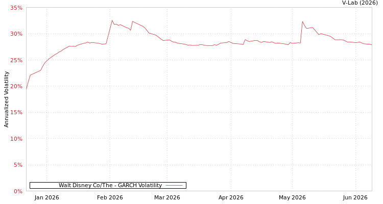 graph of Walt Disney Co/The GARCH