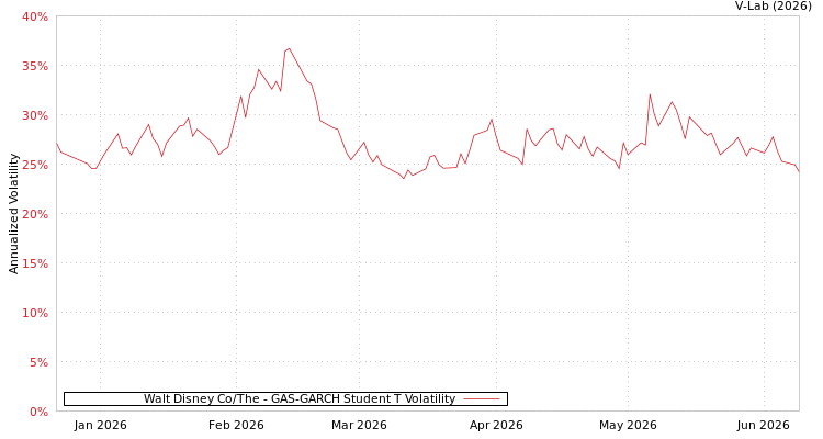 graph of Walt Disney Co/The GAS-GARCH-T