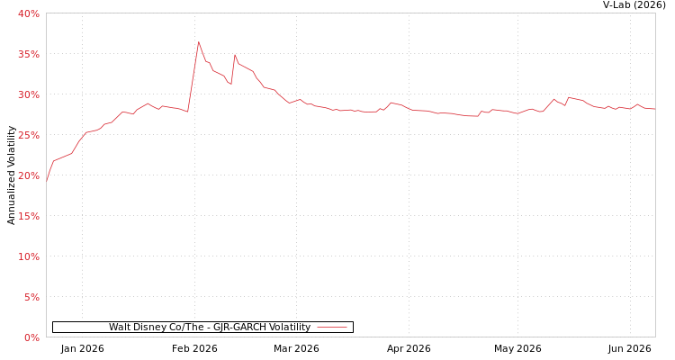graph of Walt Disney Co/The GJR-GARCH
