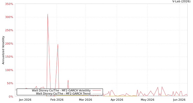 graph of Walt Disney Co/The MF2-GARCH