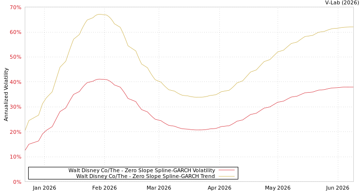 graph of Walt Disney Co/The S0GARCH