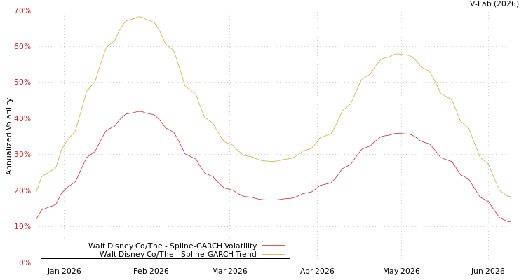 graph of Walt Disney Co/The SGARCH