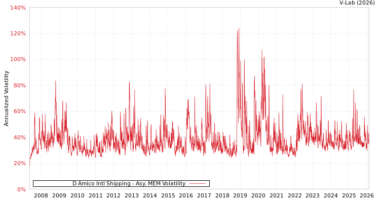 graph of D Amico Intl Shipping AMEM