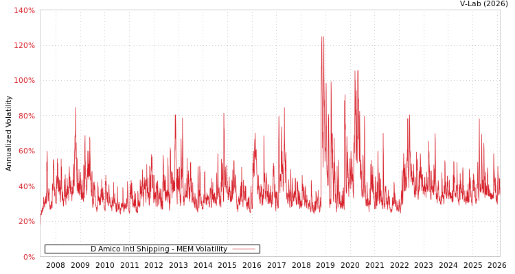 graph of D Amico Intl Shipping MEM