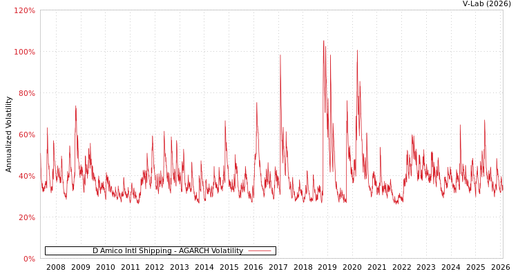 graph of D Amico Intl Shipping AGARCH