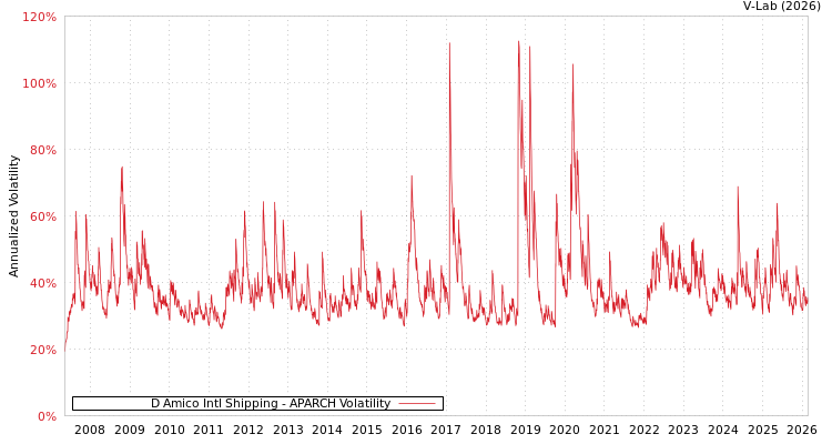 graph of D Amico Intl Shipping APARCH