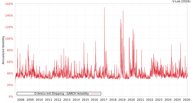 graph of D Amico Intl Shipping GARCH