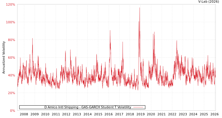 graph of D Amico Intl Shipping GAS-GARCH-T