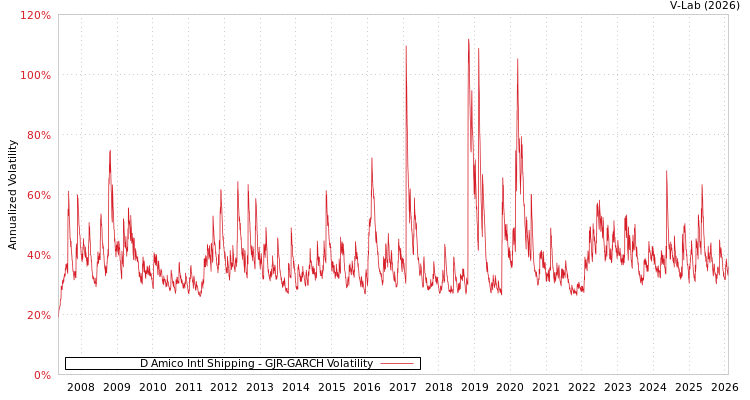 graph of D Amico Intl Shipping GJR-GARCH