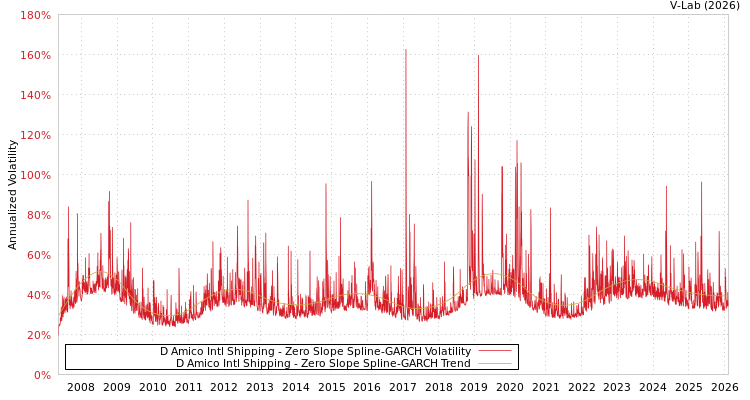 graph of D Amico Intl Shipping S0GARCH