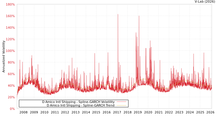 graph of D Amico Intl Shipping SGARCH
