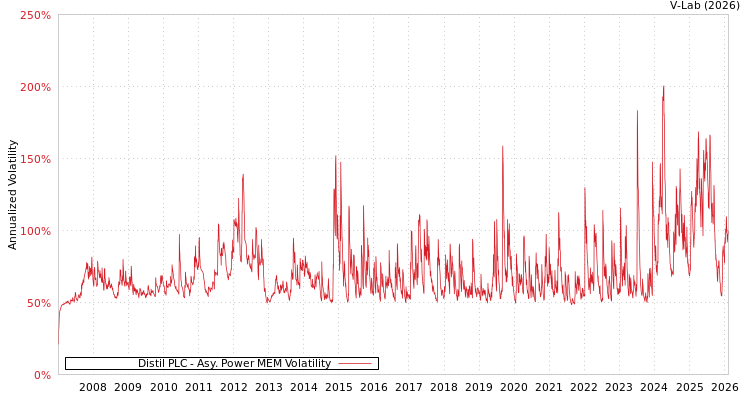 graph of Distil PLC APMEM