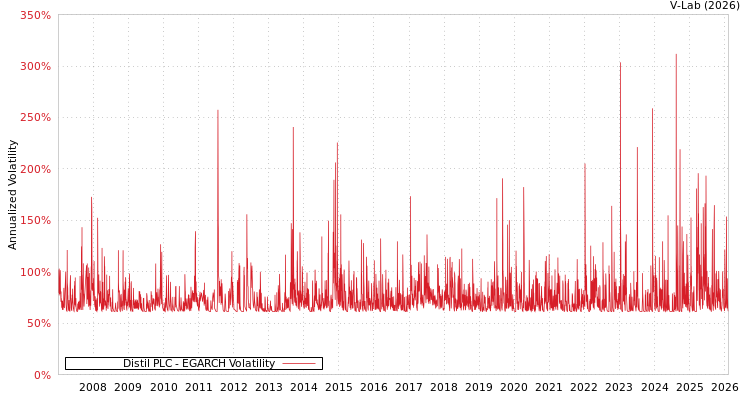 graph of Distil PLC EGARCH