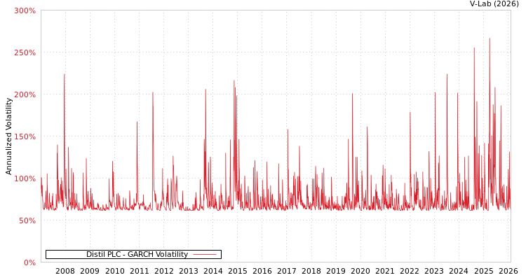 graph of Distil PLC GARCH
