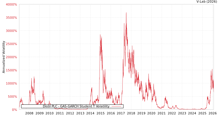 graph of Distil PLC GAS-GARCH-T
