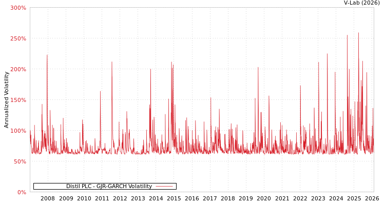 graph of Distil PLC GJR-GARCH