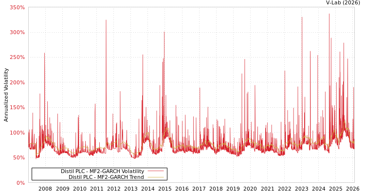 graph of Distil PLC MF2-GARCH