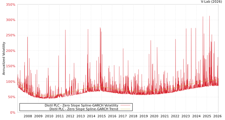 graph of Distil PLC S0GARCH