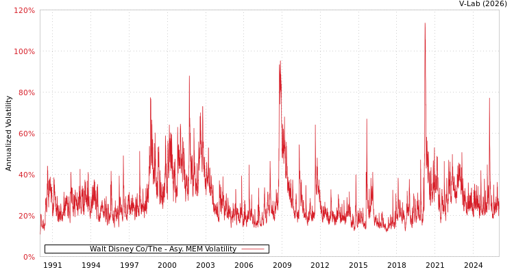 graph of Walt Disney Co/The AMEM